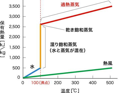 過熱度計算|【蒸気】めちゃくちゃ単純！過熱蒸気の過熱度とは？。